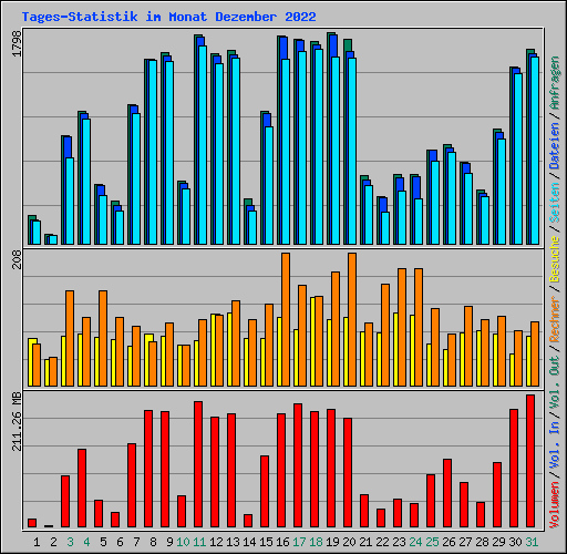 Tages-Statistik im Monat Dezember 2022
