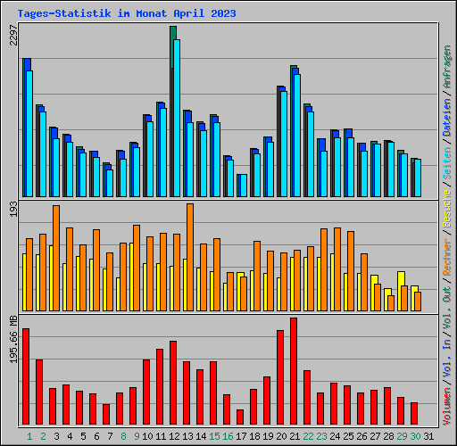 Tages-Statistik im Monat April 2023