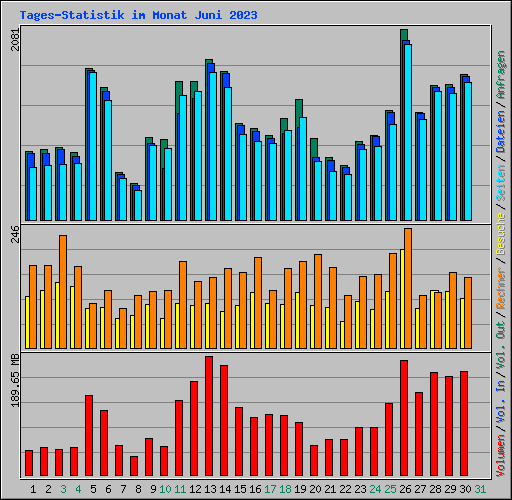 Tages-Statistik im Monat Juni 2023