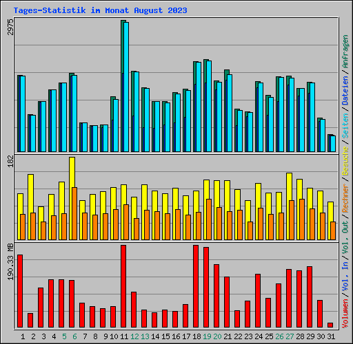 Tages-Statistik im Monat August 2023