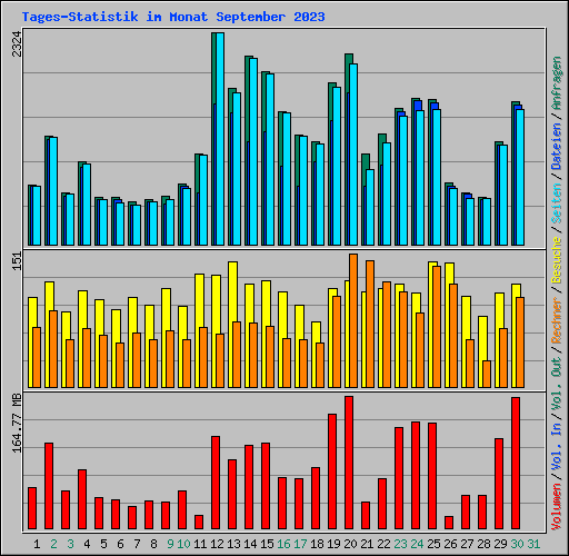 Tages-Statistik im Monat September 2023