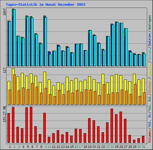 Tages-Statistik im Monat Dezember 2023