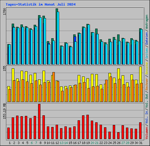 Tages-Statistik im Monat Juli 2024