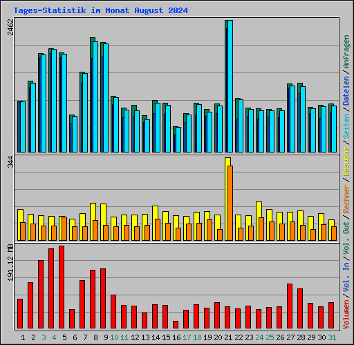 Tages-Statistik im Monat August 2024