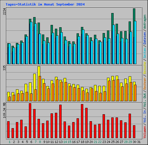 Tages-Statistik im Monat September 2024