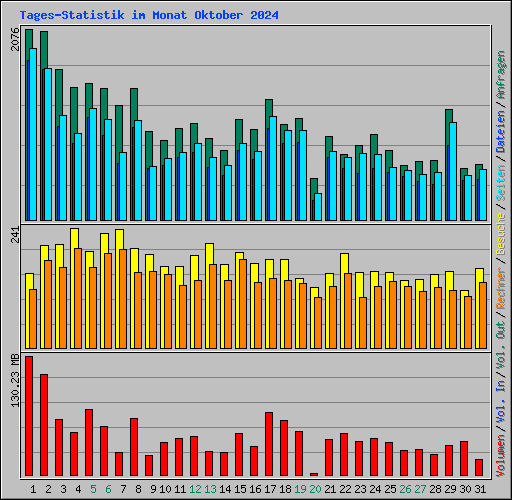 Tages-Statistik im Monat Oktober 2024