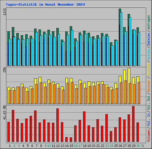 Tages-Statistik im Monat November 2024