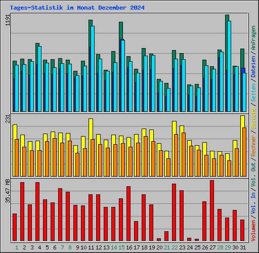 Tages-Statistik im Monat Dezember 2024