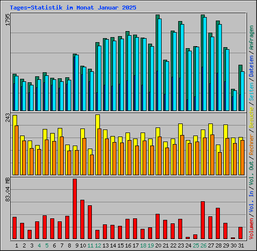 Tages-Statistik im Monat Januar 2025