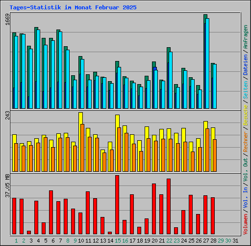 Tages-Statistik im Monat Februar 2025