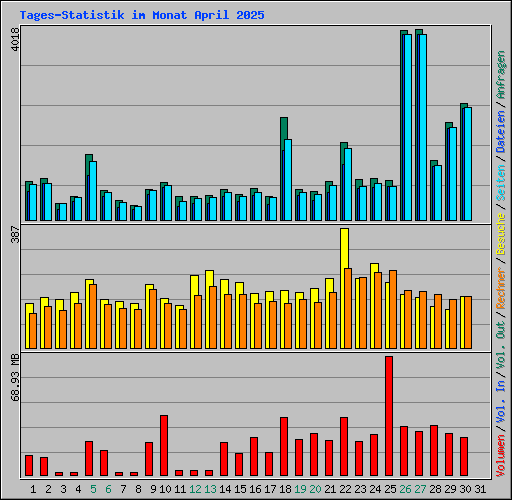 Tages-Statistik im Monat April 2025