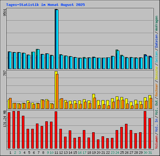 Tages-Statistik im Monat August 2025