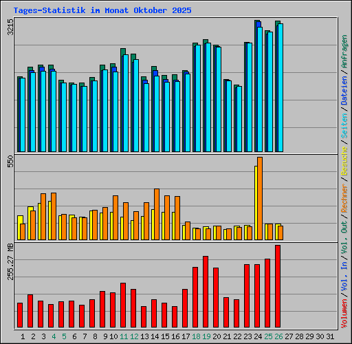 Tages-Statistik im Monat Oktober 2025