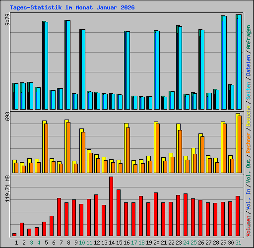Tages-Statistik im Monat Januar 2026