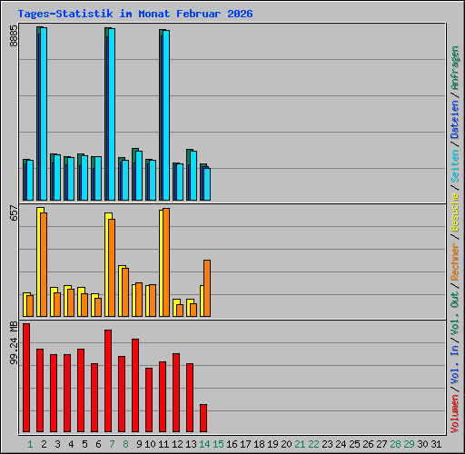 Tages-Statistik im Monat Februar 2026