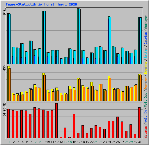 Tages-Statistik im Monat Maerz 2026