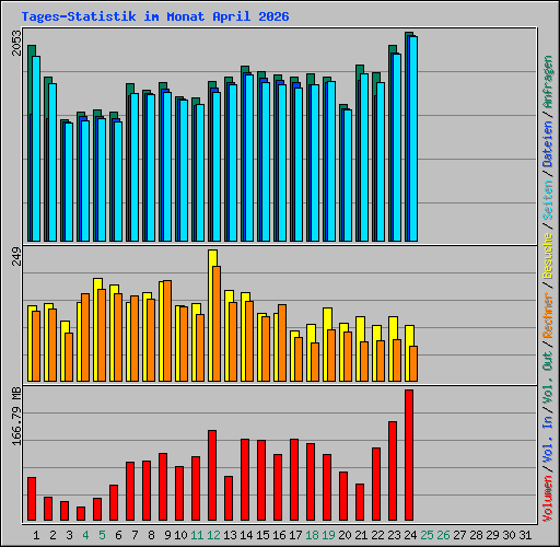 Tages-Statistik im Monat April 2026