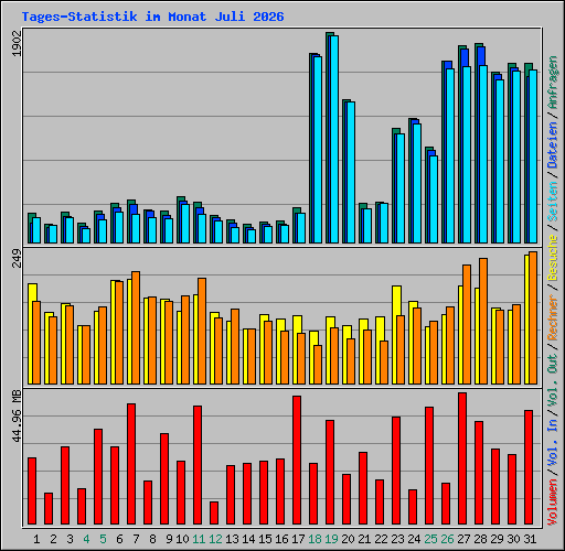 Tages-Statistik im Monat Juli 2026