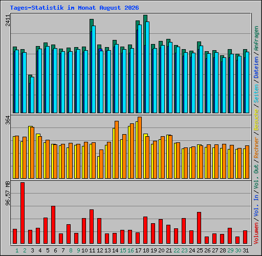 Tages-Statistik im Monat August 2026
