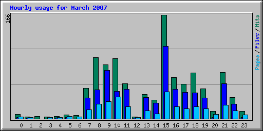 Hourly usage for March 2007