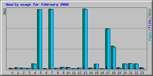 Hourly usage for February 2008
