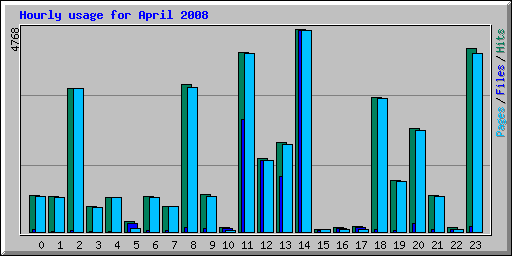 Hourly usage for April 2008