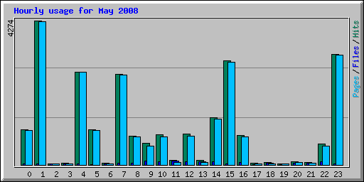 Hourly usage for May 2008