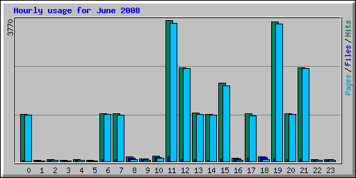 Hourly usage for June 2008
