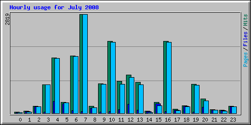 Hourly usage for July 2008
