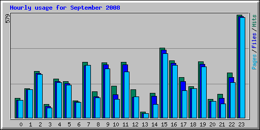 Hourly usage for September 2008