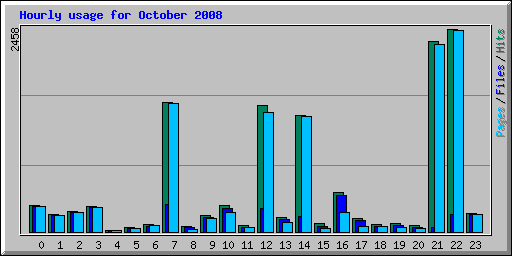 Hourly usage for October 2008
