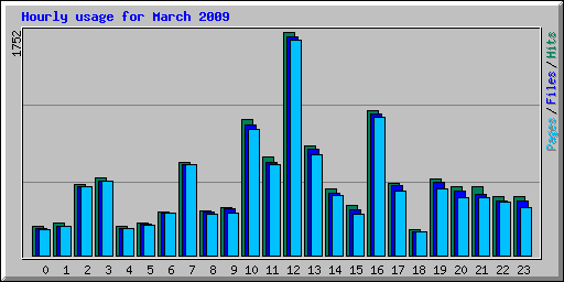Hourly usage for March 2009