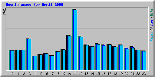 Hourly usage for April 2009