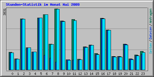 Stunden-Statistik im Monat Mai 2009
