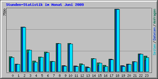 Stunden-Statistik im Monat Juni 2009