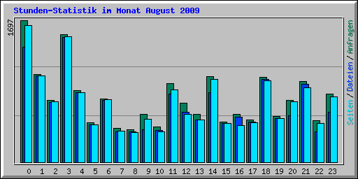 Stunden-Statistik im Monat August 2009