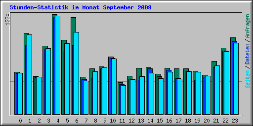Stunden-Statistik im Monat September 2009