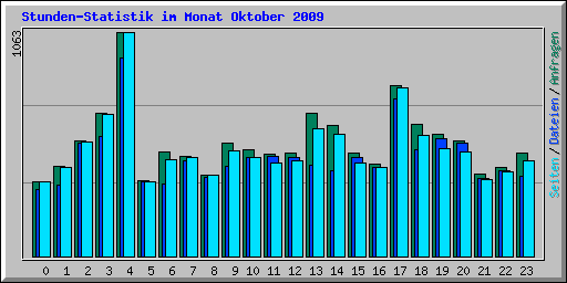 Stunden-Statistik im Monat Oktober 2009