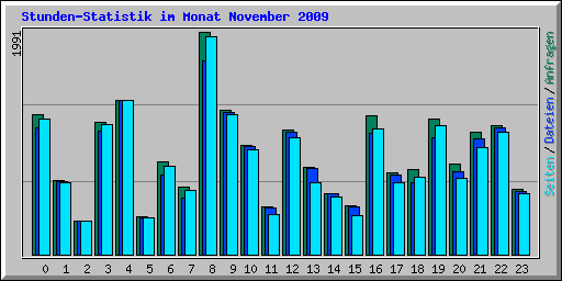Stunden-Statistik im Monat November 2009