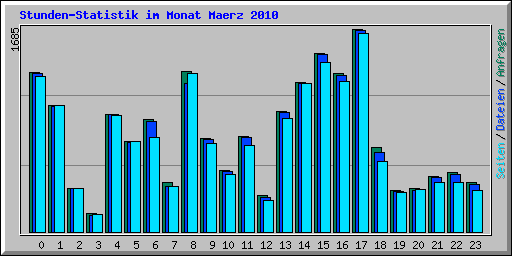 Stunden-Statistik im Monat Maerz 2010