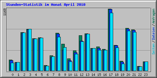 Stunden-Statistik im Monat April 2010