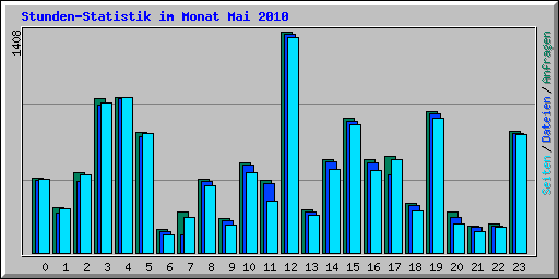 Stunden-Statistik im Monat Mai 2010