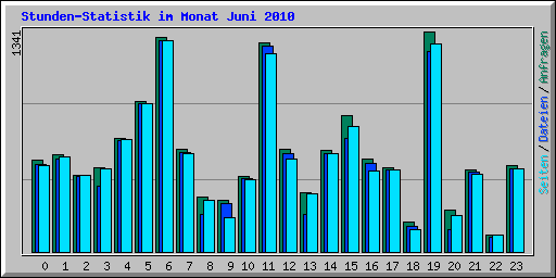 Stunden-Statistik im Monat Juni 2010
