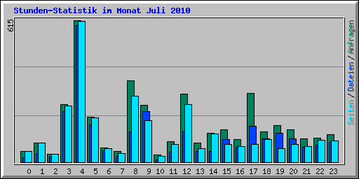 Stunden-Statistik im Monat Juli 2010