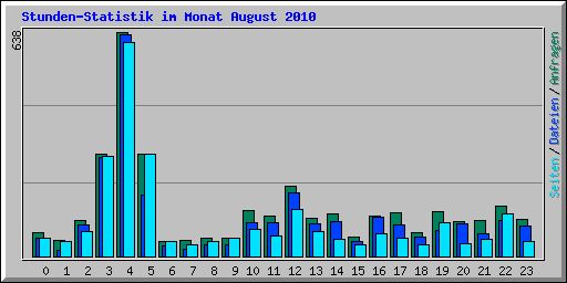 Stunden-Statistik im Monat August 2010