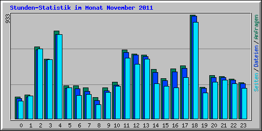 Stunden-Statistik im Monat November 2011