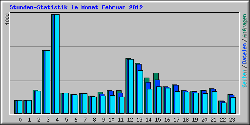 Stunden-Statistik im Monat Februar 2012