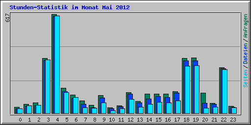 Stunden-Statistik im Monat Mai 2012