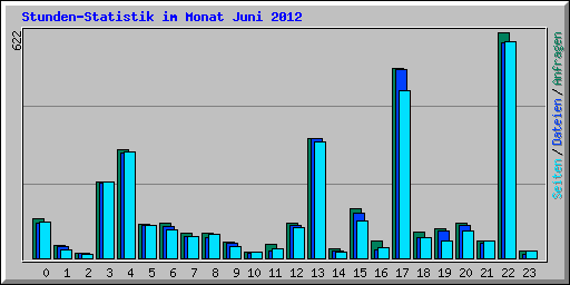 Stunden-Statistik im Monat Juni 2012