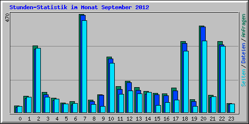Stunden-Statistik im Monat September 2012